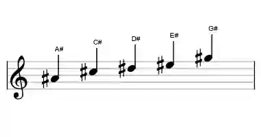 Sheet music of the A# minor pentatonic scale in three octaves